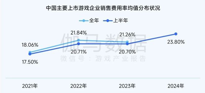 2024营销报告：两年增5倍单月近3000款微信小游戏投广