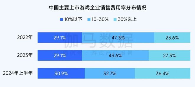2024营销报告：两年增5倍单月近3000款微信小游戏投广(图2)