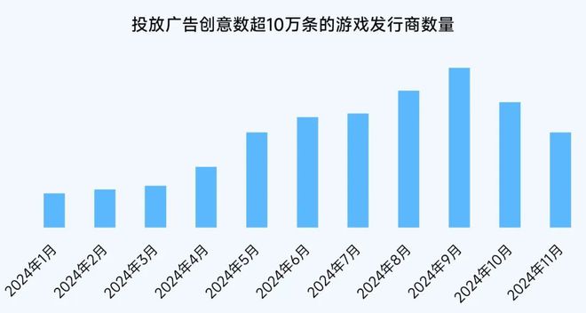 2024营销报告：两年增5倍单月近3000款微信小游戏投广(图11)