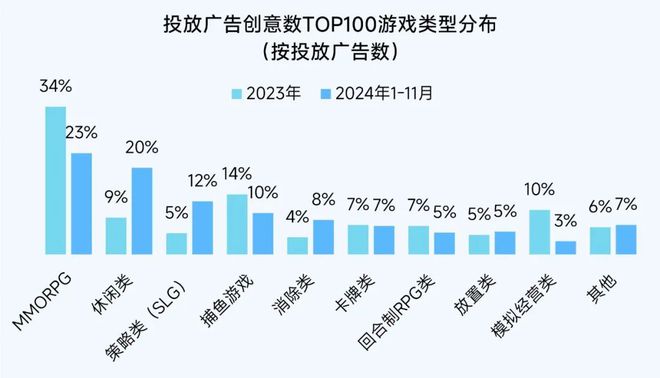 2024营销报告：两年增5倍单月近3000款微信小游戏投广(图13)