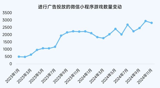 2024营销报告：两年增5倍单月近3000款微信小游戏投广(图6)