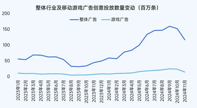 2024营销报告：两年增5倍单月近3000款微信小游戏投广(图4)