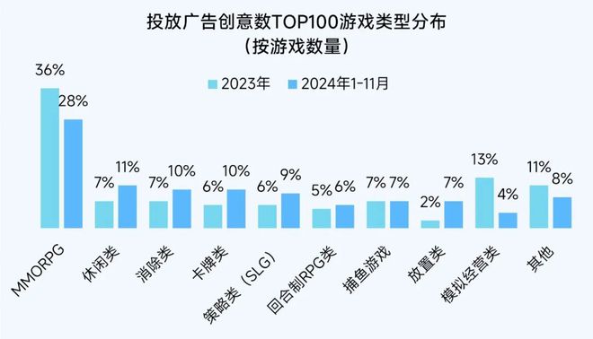 2024营销报告：两年增5倍单月近3000款微信小游戏投广(图12)