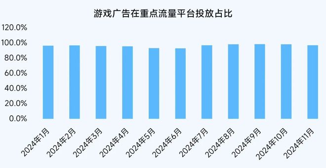2024营销报告：两年增5倍单月近3000款微信小游戏投广(图3)