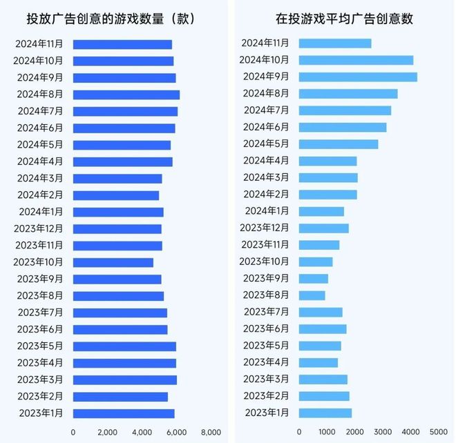 2024营销报告：两年增5倍单月近3000款微信小游戏投广(图5)
