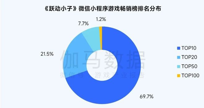 2024营销报告：两年增5倍单月近3000款微信小游戏投广(图19)