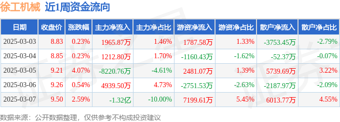 本周盘点（33-37）：徐工机械周涨783%主力资金合计净流出133亿元