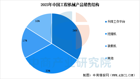 2025年中国工程机械行业营业收入预测及产品销售结构分析（图）(图2)