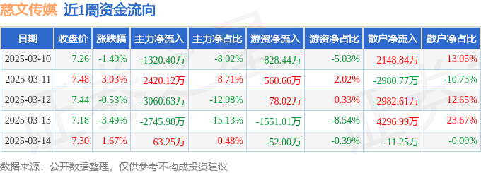 本周盘点（310-314）：慈文传媒周跌095%主力资金合计净流出464364万元(图1)