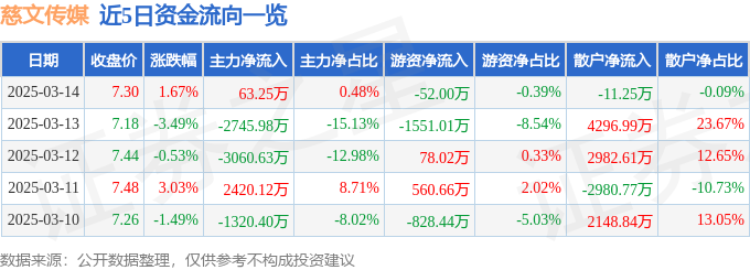 股票行情快报：慈文传媒（002343）3月14日主力资金净买入6325万元(图1)