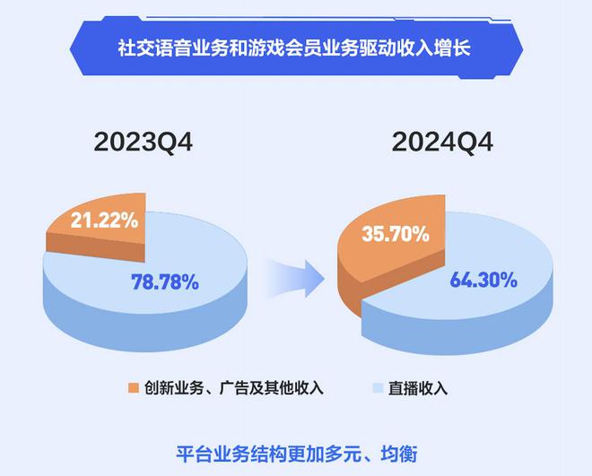创新业务持续增长、内容生态多元丰富斗鱼提质增效的答卷来了