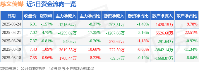 股票行情快报：慈文传媒（002343）3月24日主力资金净卖出121664万元