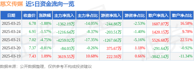股票行情快报：慈文传媒（002343）3月25日主力资金净卖出136219万元