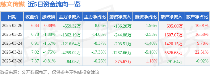 股票行情快报：慈文传媒（002343）3月26日主力资金净卖出55932万元