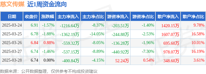 本周盘点（324-328）：慈文传媒周跌399%主力资金合计净流出407614万元