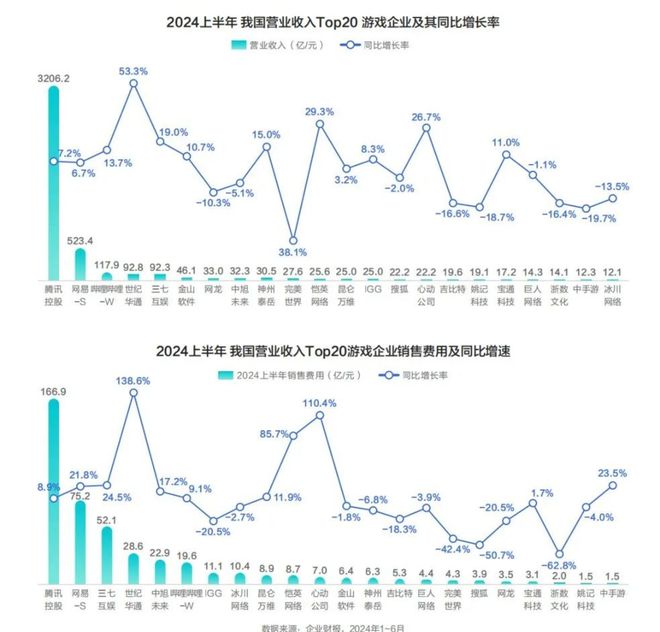 2025游戏市场2562亿腾讯、网易、三七、贪玩发力内容经营三大新趋势(图4)