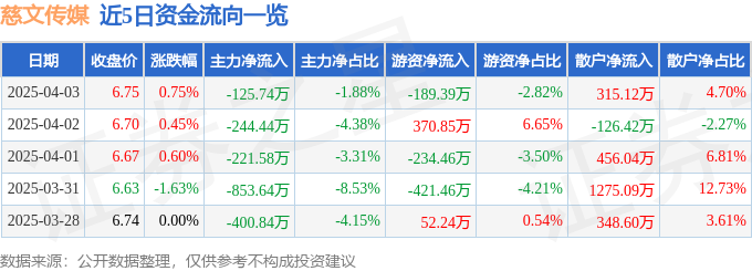 股票行情快报：慈文传媒（002343）4月3日主力资金净卖出12574万元(图1)