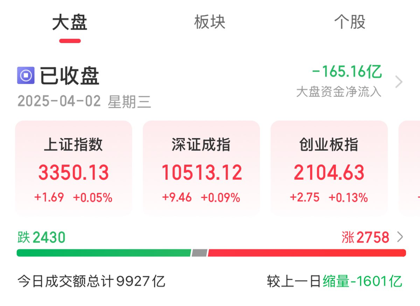 A股收评：三大指数小幅上涨 全市场成交额不足万亿
