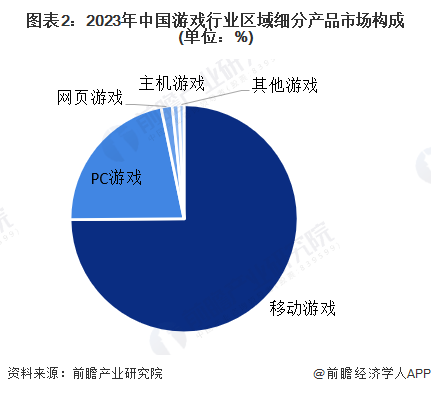 【游戏】行业市场规模：2024年中国游戏行业市场规模将超过3200亿元 移动占比达到75%(图2)