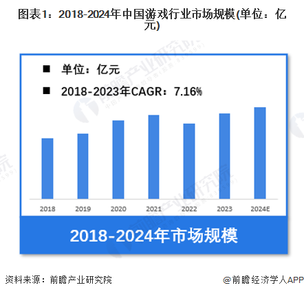 【游戏】行业市场规模：2024年中国游戏行业市场规模将超过3200亿元 移动占比达到75%