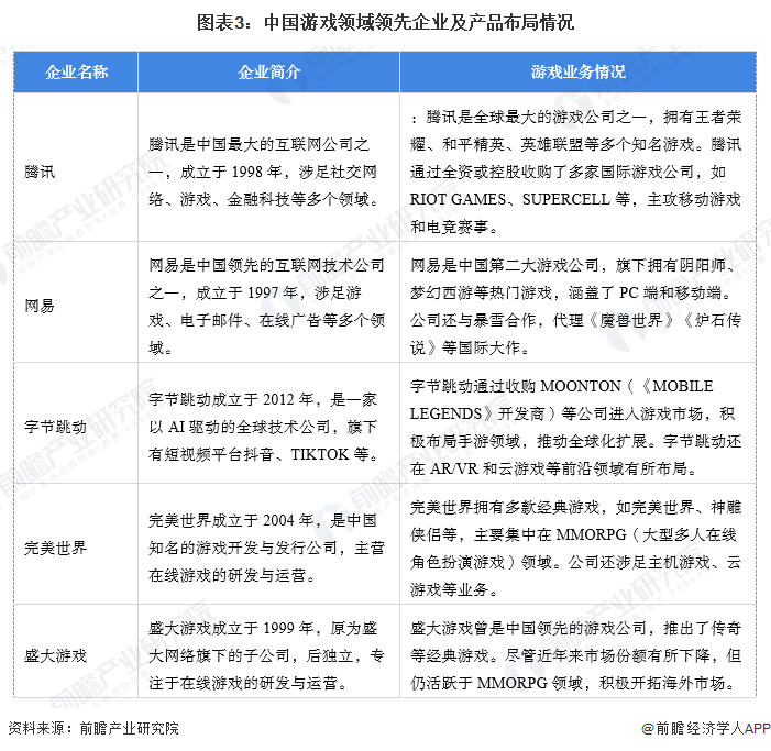 【游戏】行业市场规模：2024年中国游戏行业市场规模将超过3200亿元 移动占比达到75%(图3)