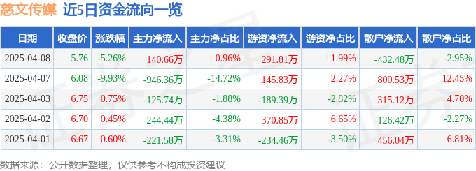股票行情快报：慈文传媒（002343）4月8日主力资金净买入14066万元