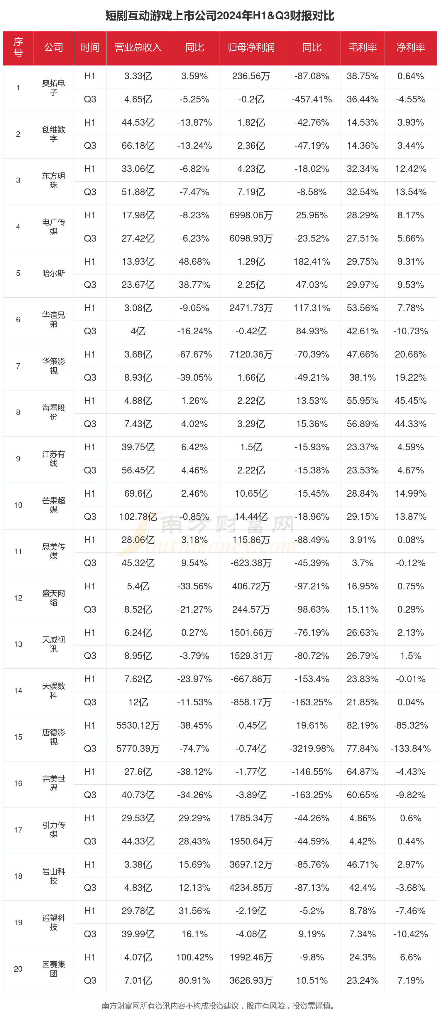 短剧互动游戏行业现状怎么样（2024年前三季度上市公司财报对比）