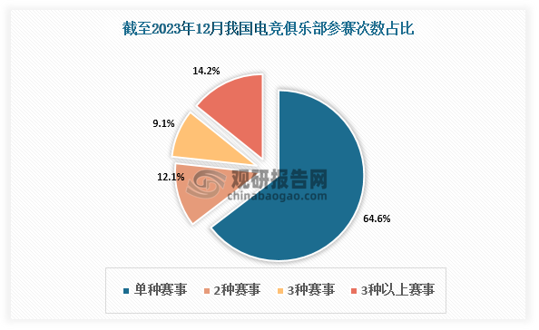 中国电竞行业现状深度研究与投资前景分析报告（2024-2031年）(图4)
