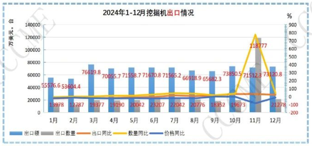 2024年中国挖掘机等工程机械产品进出口数据汇总