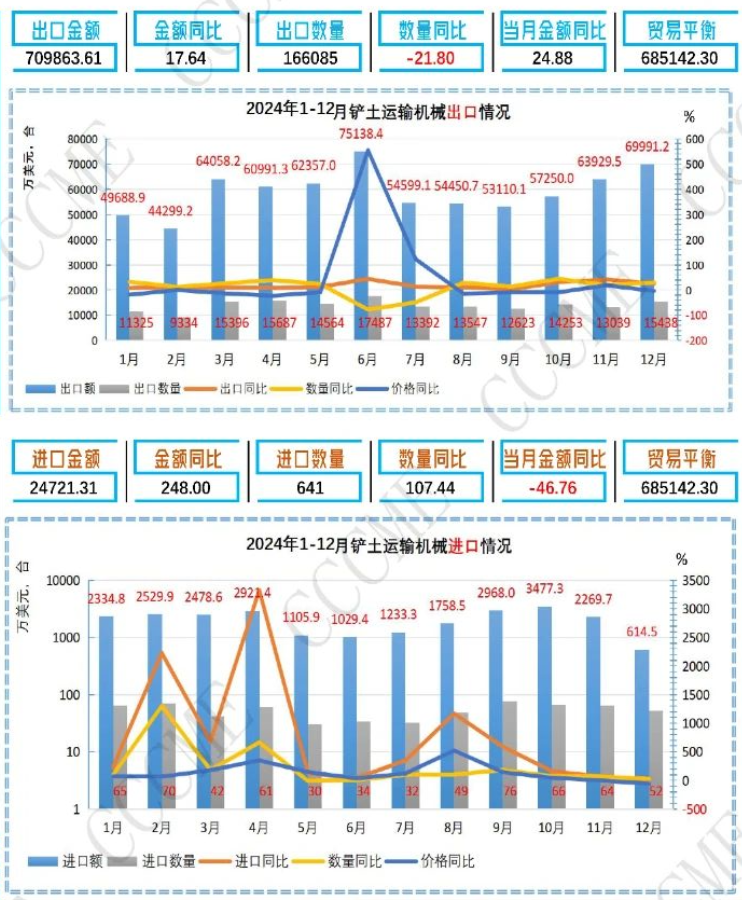 2024年中国挖掘机等工程机械产品进出口数据汇总(图3)