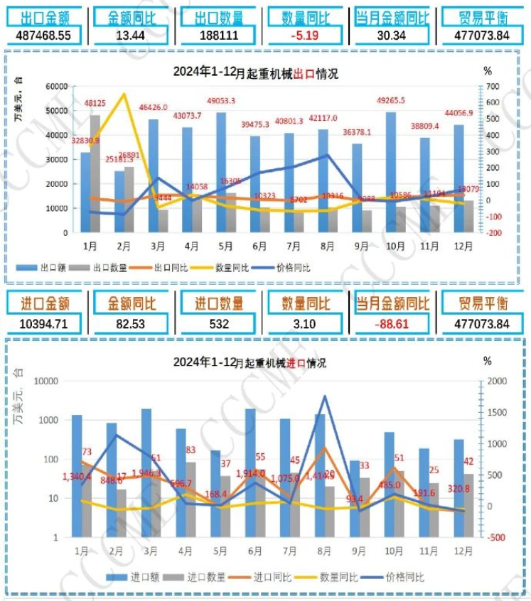 2024年中国挖掘机等工程机械产品进出口数据汇总(图4)