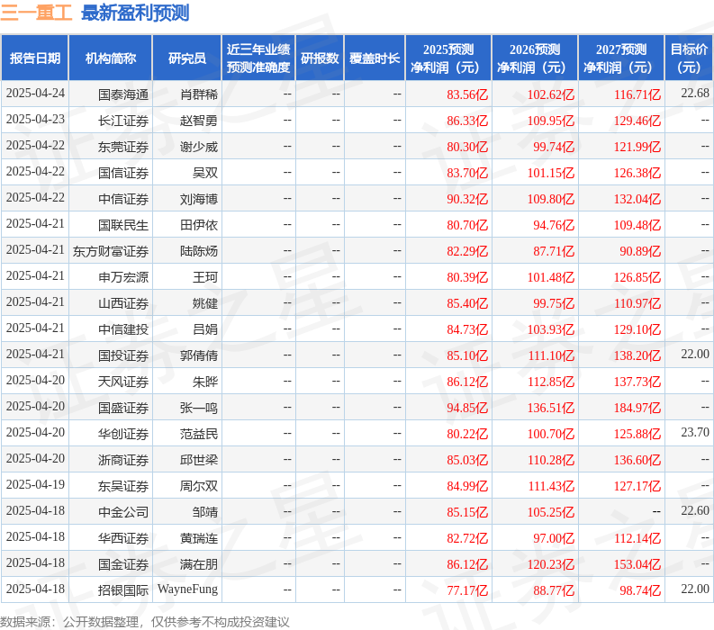 太平洋：上调三一重工目标价至2465元给予买入评级(图1)