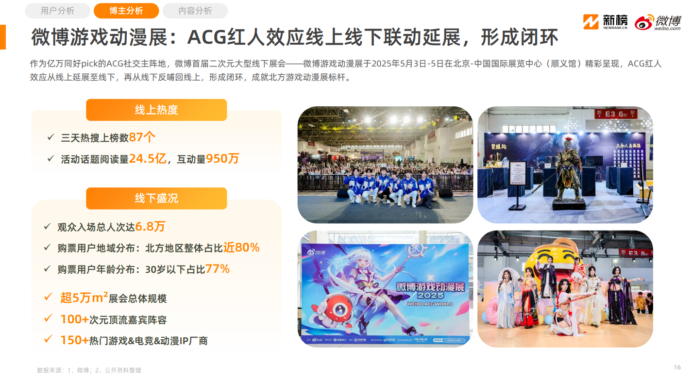 《2025微博泛二次元内容生态研究报告》：32亿用户在微博关注泛二次元(图2)