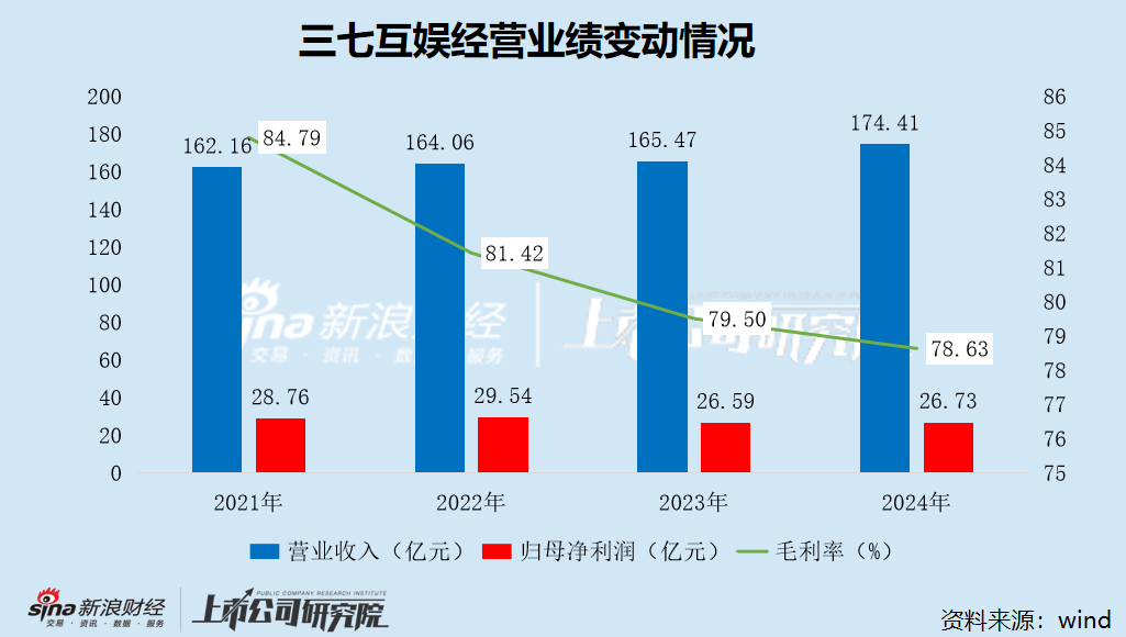 三七互娱业绩连续三年承压 失守A股行业头把交椅 立案调查“达摩克利斯之剑”高悬(图1)