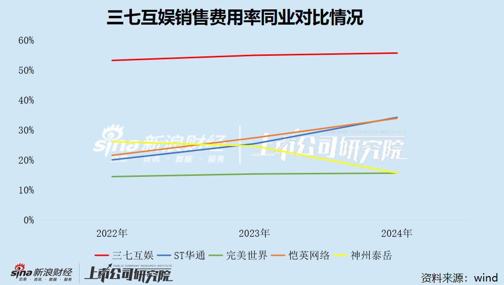 三七互娱业绩连续三年承压 失守A股行业头把交椅 立案调查“达摩克利斯之剑”高悬(图4)