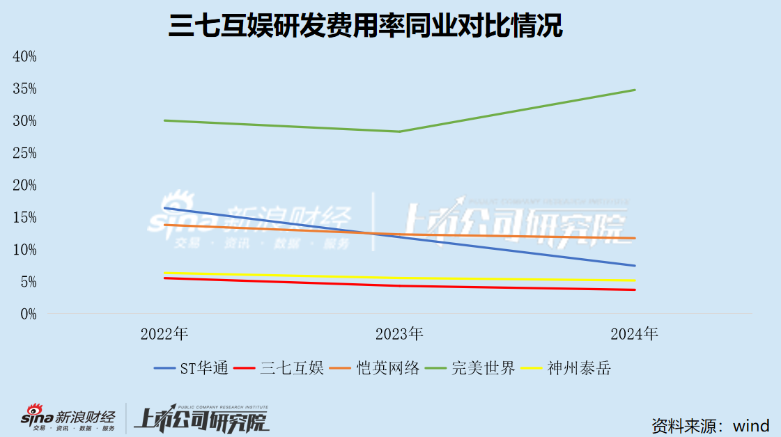 三七互娱业绩连续三年承压 失守A股行业头把交椅 立案调查“达摩克利斯之剑”高悬(图3)