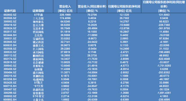 A股26家游戏企业去年营收近1900亿元(图1)