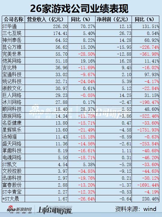 游戏年报行业“增收不增利”困局凸显 七成公司境内业务下滑 出海成核心增长路径