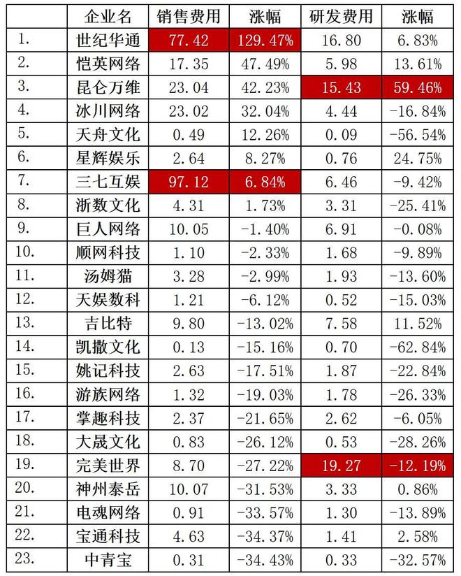 “游戏小年”A股放榜：过半营收下滑世纪华通三七断层领先(图5)