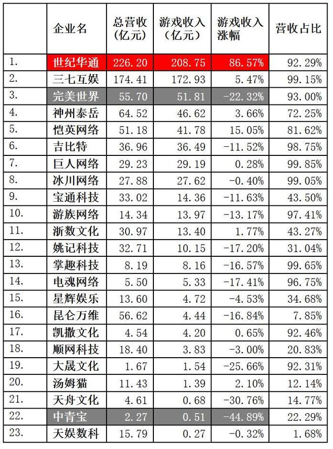 “游戏小年”A股放榜：过半营收下滑世纪华通三七断层领先(图3)