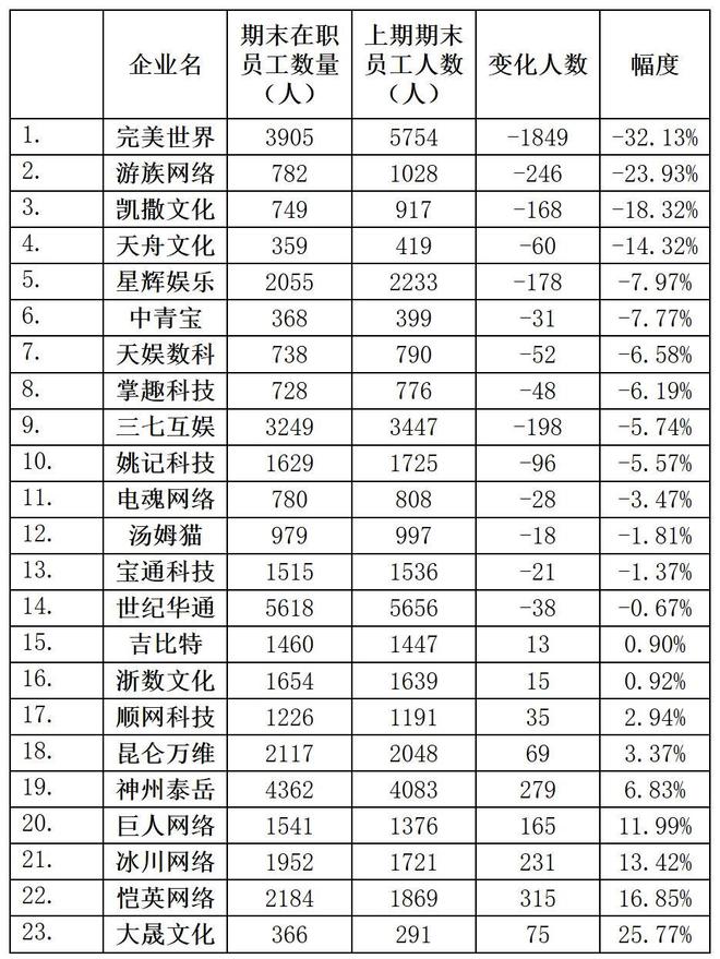 “游戏小年”A股放榜：过半营收下滑世纪华通三七断层领先(图10)