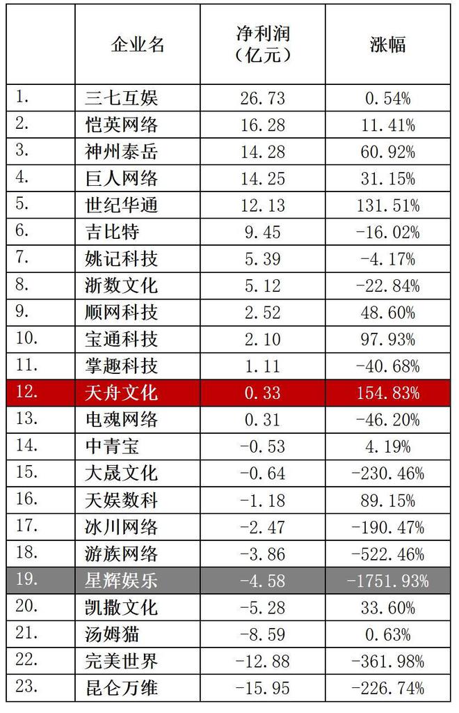 “游戏小年”A股放榜：过半营收下滑世纪华通三七断层领先(图4)