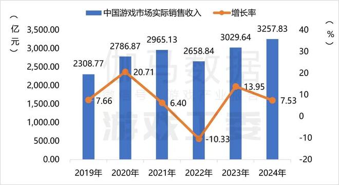 “游戏小年”A股放榜：过半营收下滑世纪华通三七断层领先