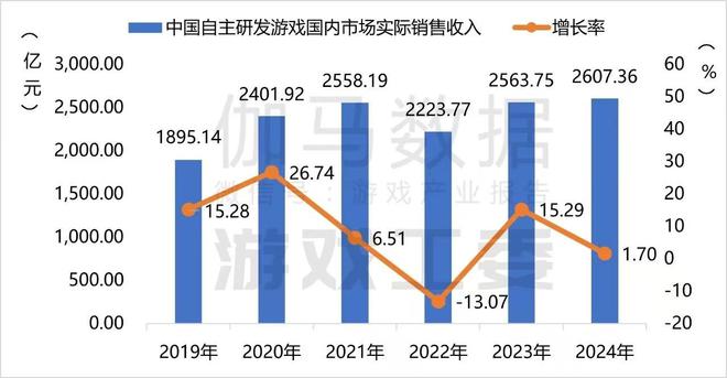 “游戏小年”A股放榜：过半营收下滑世纪华通三七断层领先(图2)