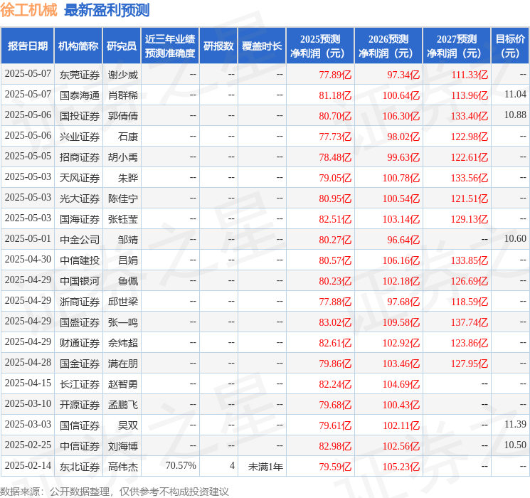 太平洋：给予徐工机械买入评级目标价1162元