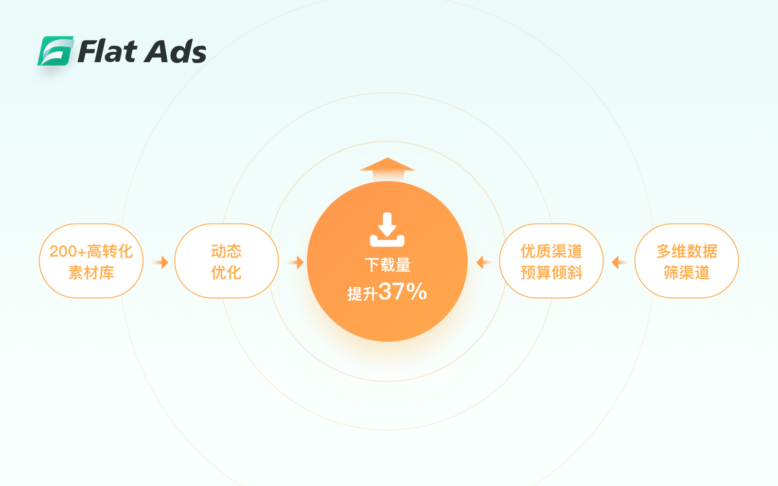 Flat Ads的精细化运营之道：解密单机消除游戏的全球制胜法则(图4)