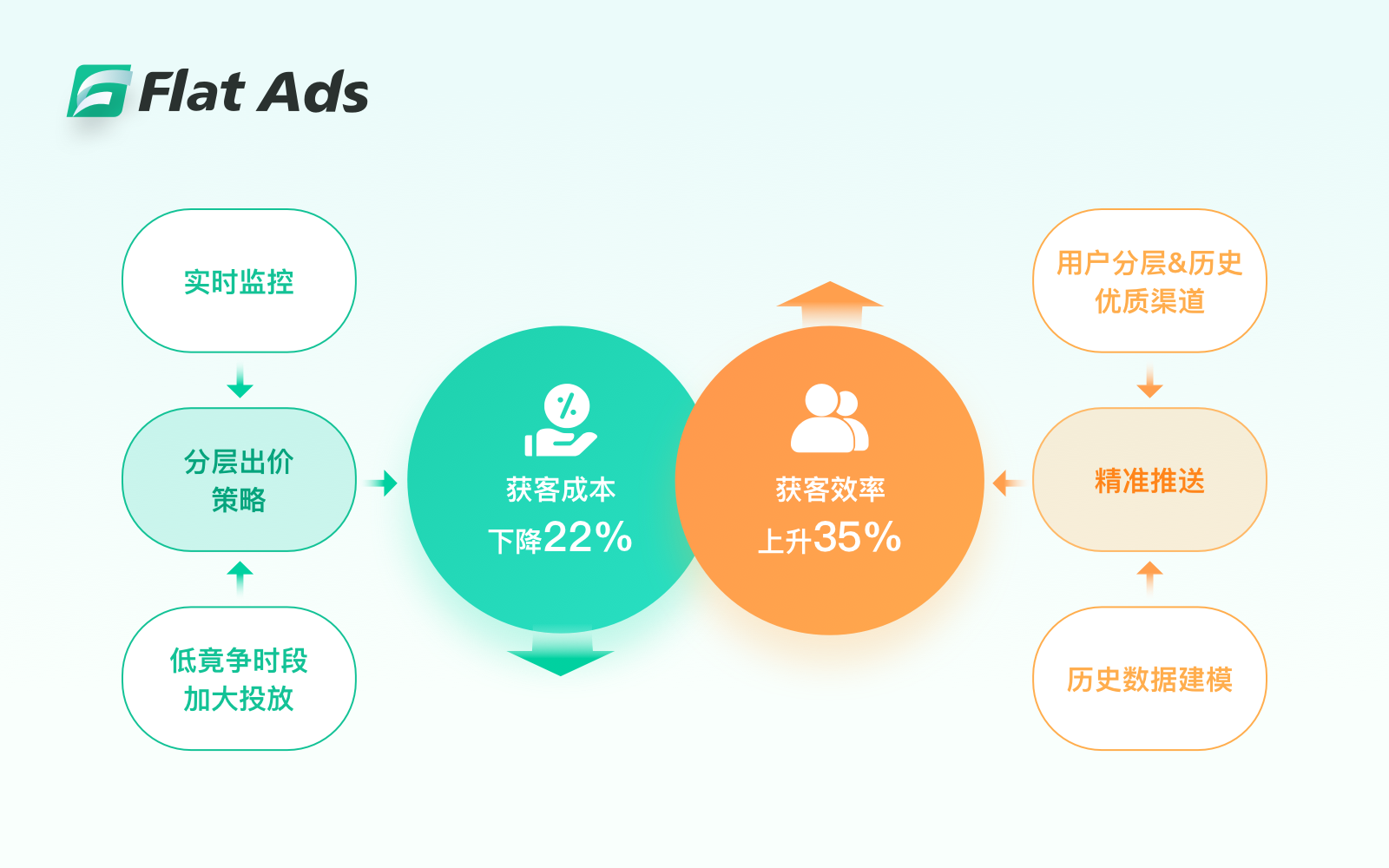 Flat Ads的精细化运营之道：解密单机消除游戏的全球制胜法则(图3)