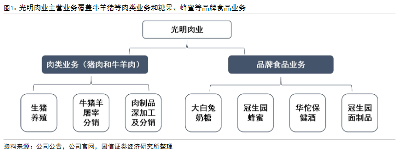 牛肉价格有望迈入上行周期多品牌加持的光明肉业吹响冲锋号(图2)