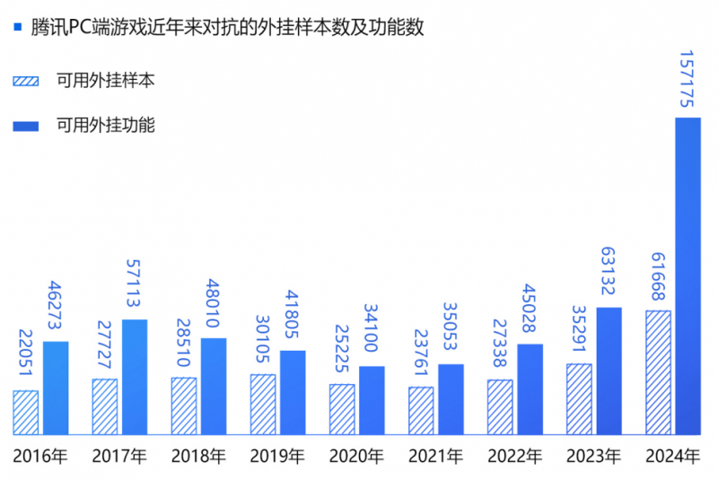 2024游戏安全白皮书：对抗激烈！PC游戏外挂功能数增长超149%超85%移动外挂为定制挂(图2)