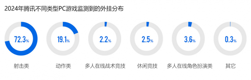 2024游戏安全白皮书：对抗激烈！PC游戏外挂功能数增长超149%超85%移动外挂为定制挂(图3)